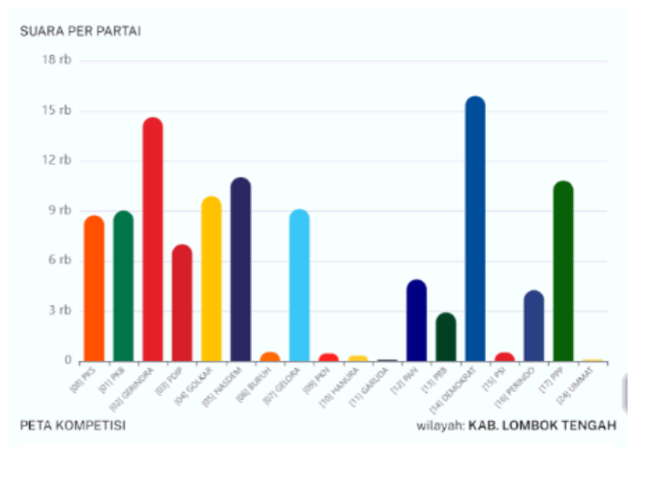 Peta kompetisi real count versi PKS Lombok Tengah untuk Dapil I Praya-Praya Tengah (DPD PKS Lombok Tengah)